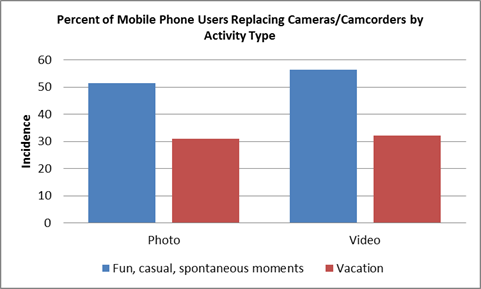 NPD statistics of mobile camera usage